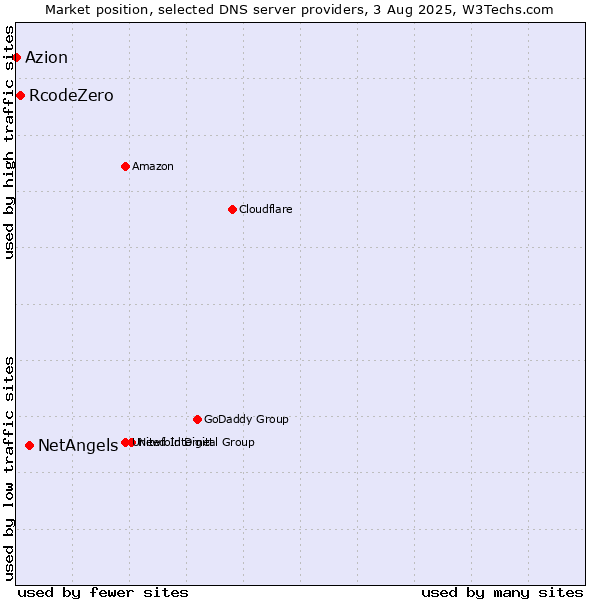 Market position of NetAngels vs. RcodeZero vs. Azion