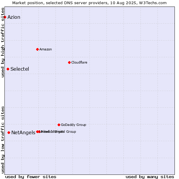 Market position of NetAngels vs. Selectel vs. Azion