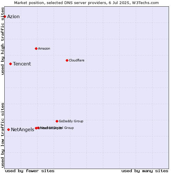 Market position of Tencent vs. NetAngels vs. Azion