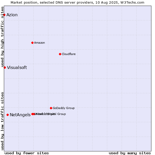 Market position of NetAngels vs. Visualsoft vs. Azion