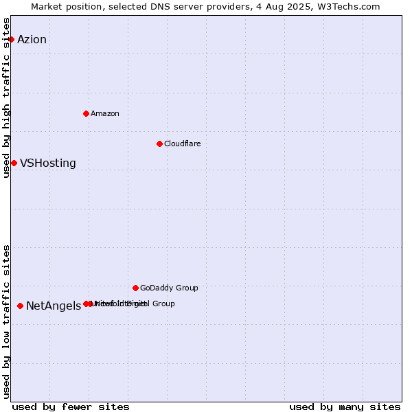Market position of NetAngels vs. VSHosting vs. Azion