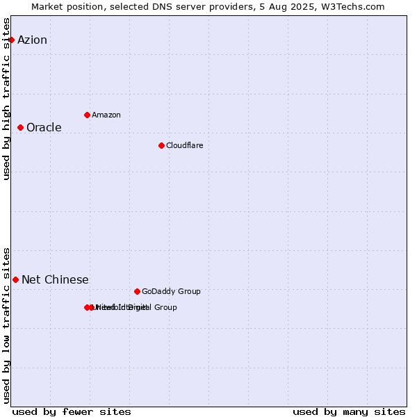 Market position of Oracle vs. Net Chinese vs. Azion