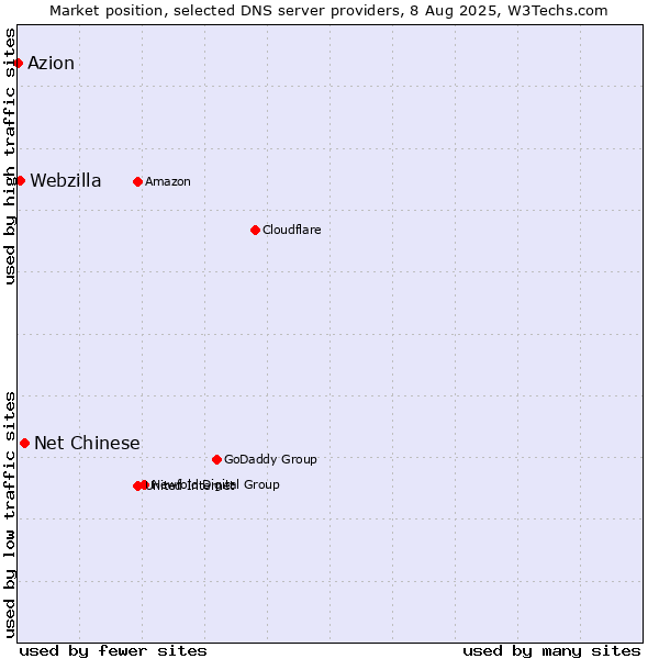 Market position of Net Chinese vs. Webzilla vs. Azion