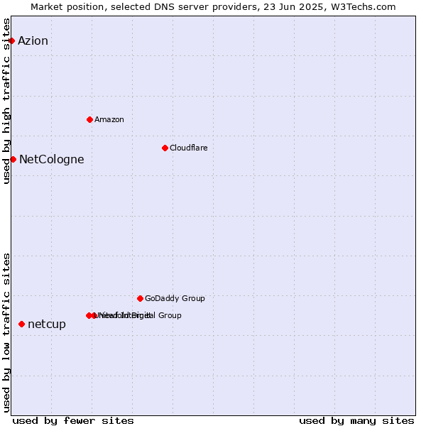 Market position of netcup vs. NetCologne vs. Azion