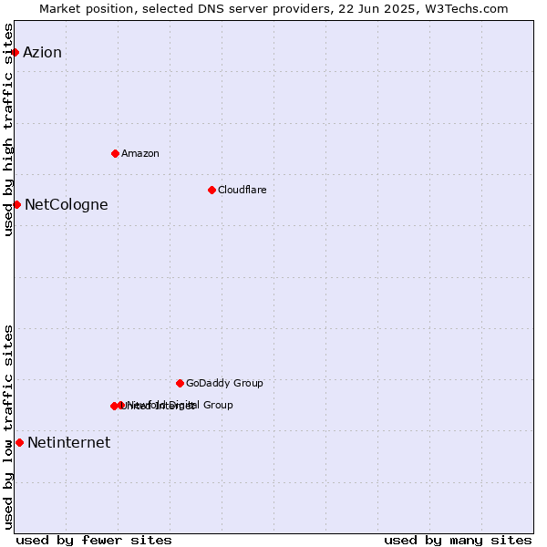 Market position of Netinternet vs. NetCologne vs. Azion