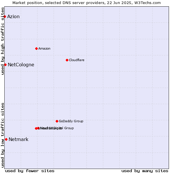Market position of Netmark vs. NetCologne vs. Azion