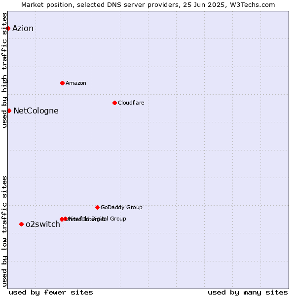 Market position of o2switch vs. NetCologne vs. Azion