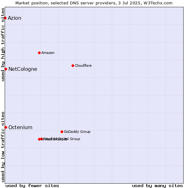 Market position of NetCologne vs. Octenium vs. Azion