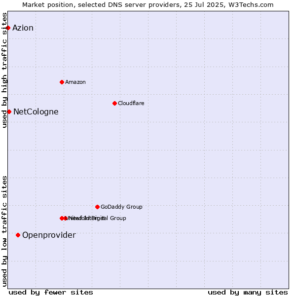 Market position of Openprovider vs. NetCologne vs. Azion