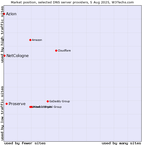 Market position of Proserve vs. NetCologne vs. Azion