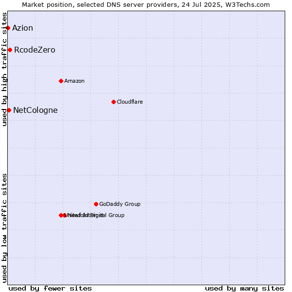Market position of RcodeZero vs. NetCologne vs. Azion