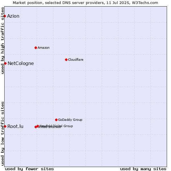 Market position of NetCologne vs. Root.lu vs. Azion