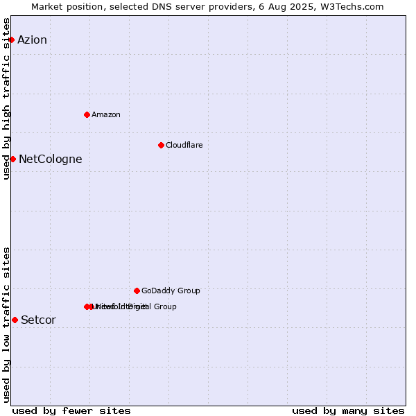 Market position of Setcor vs. NetCologne vs. Azion