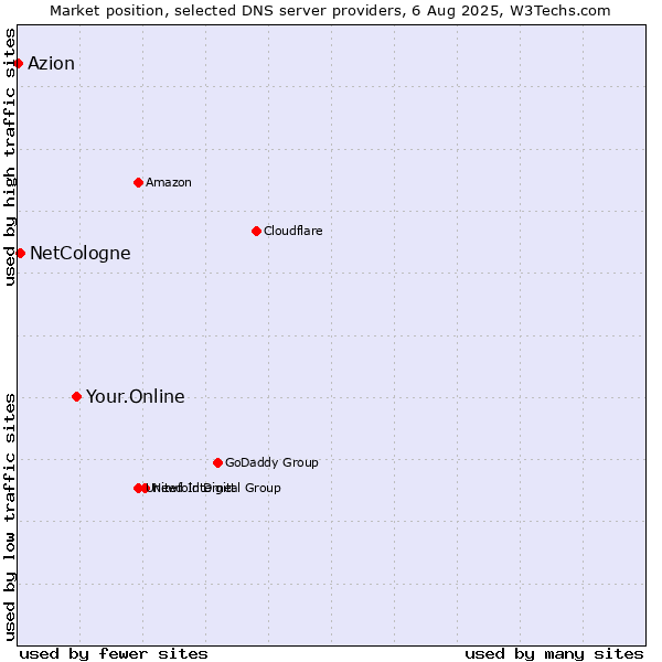 Market position of Your.Online vs. NetCologne vs. Azion