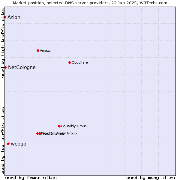 Market position of webgo vs. NetCologne vs. Azion