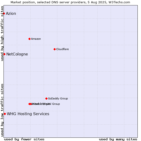 Market position of WHG Hosting Services vs. NetCologne vs. Azion