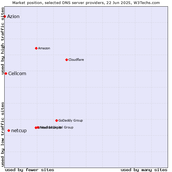 Market position of netcup vs. Cellcom vs. Azion
