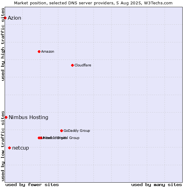 Market position of netcup vs. Nimbus Hosting vs. Azion