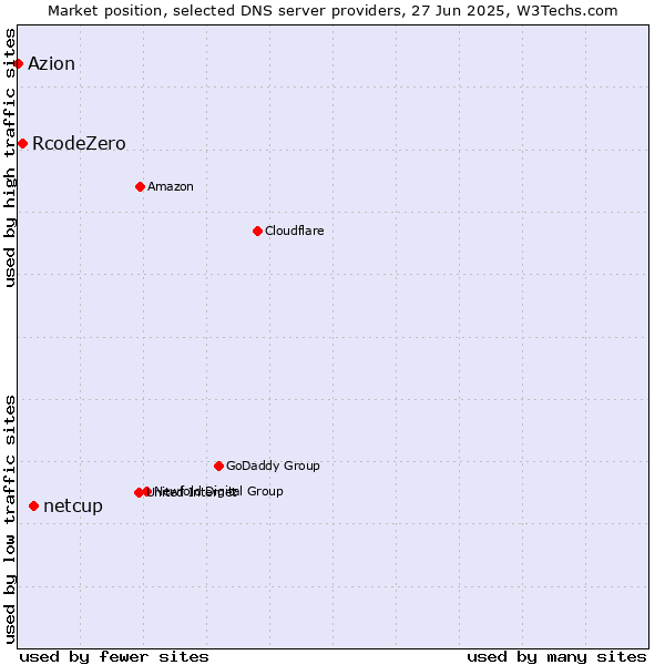 Market position of netcup vs. RcodeZero vs. Azion
