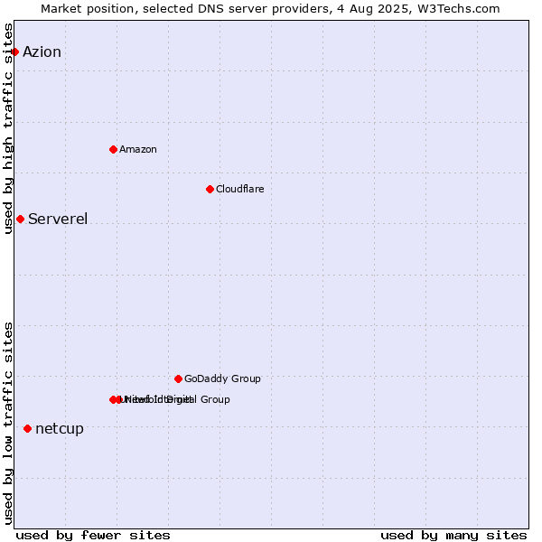 Market position of netcup vs. Serverel vs. Azion