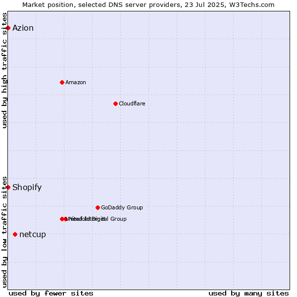 Market position of netcup vs. Shopify vs. Azion
