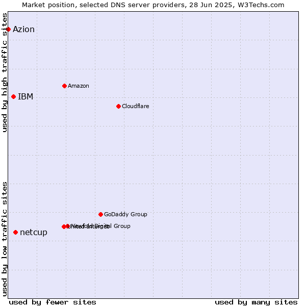 Market position of netcup vs. IBM vs. Azion