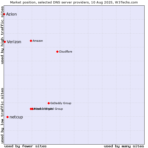 Market position of netcup vs. Verizon vs. Azion