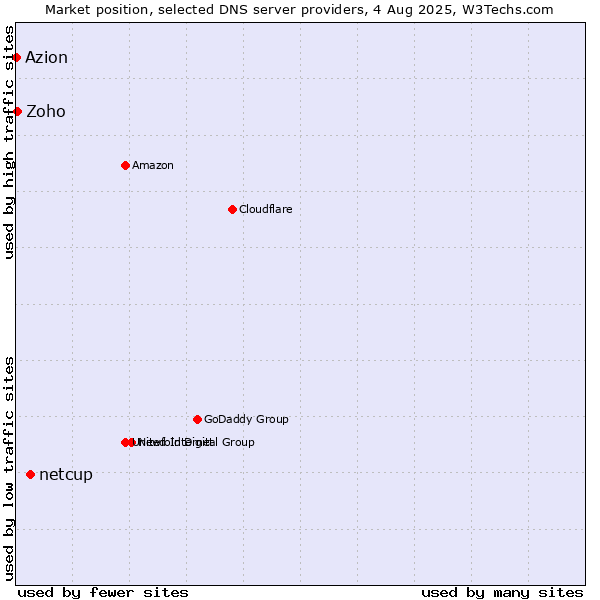Market position of netcup vs. Zoho vs. Azion