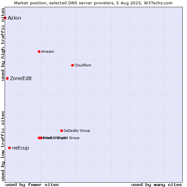 Market position of netcup vs. ZoneEdit vs. Azion