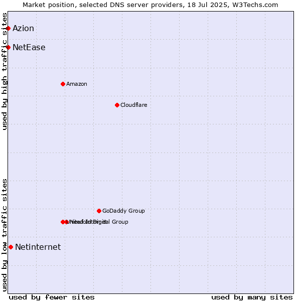 Market position of Netinternet vs. Azion vs. NetEase