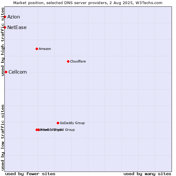 Market position of Cellcom vs. Azion vs. NetEase