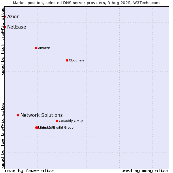 Market position of Network Solutions vs. Azion vs. NetEase