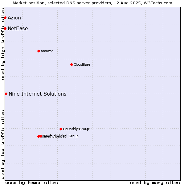 Market position of Nine Internet Solutions vs. Azion vs. NetEase