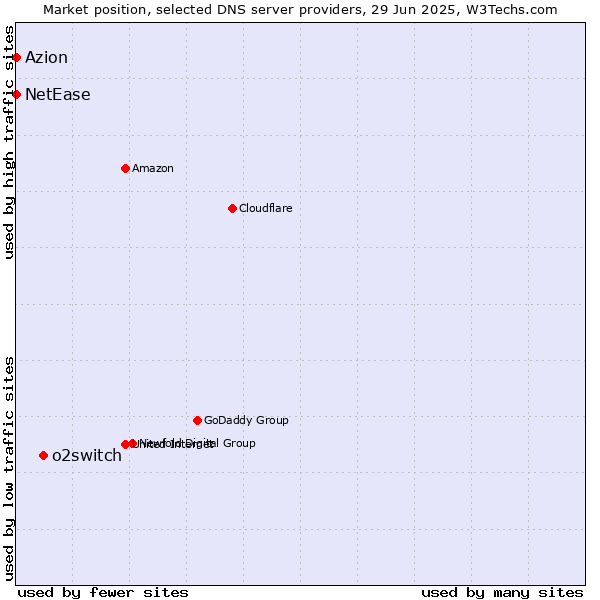Market position of o2switch vs. Azion vs. NetEase