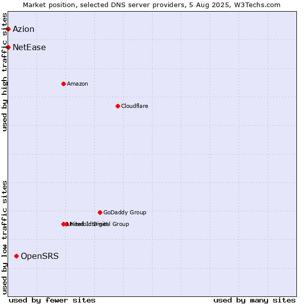 Market position of OpenSRS vs. Azion vs. NetEase