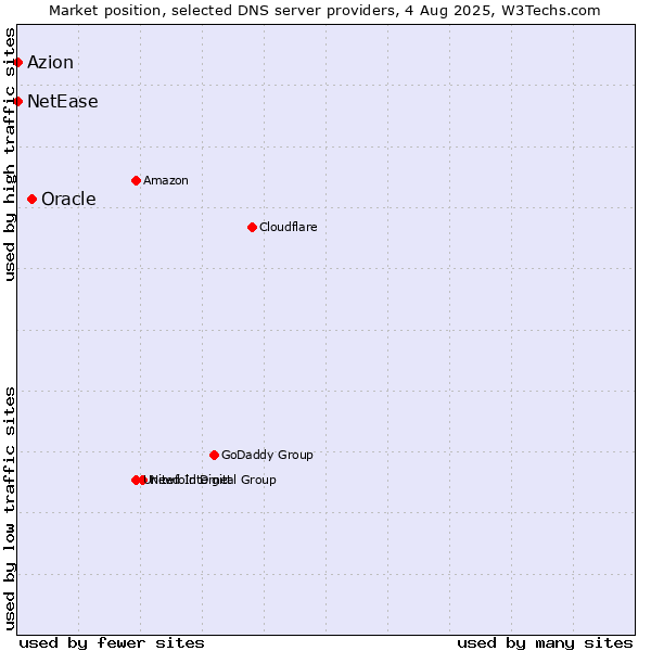 Market position of Oracle vs. Azion vs. NetEase