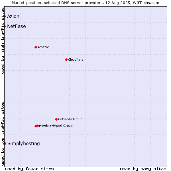 Market position of Simplyhosting vs. Azion vs. NetEase