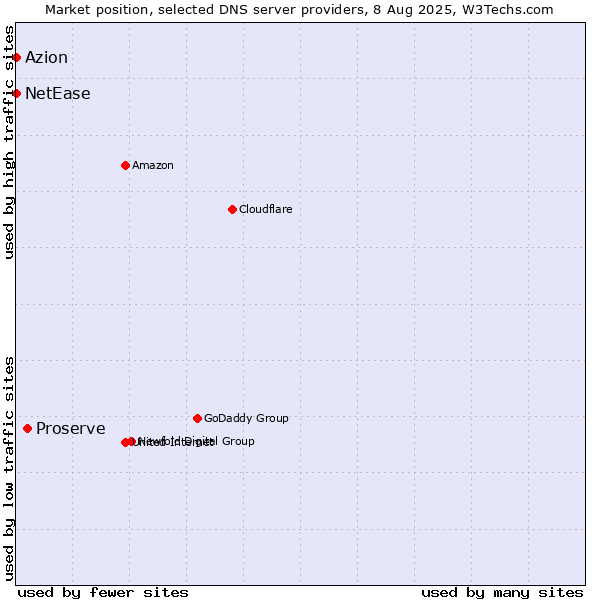 Market position of Proserve vs. Azion vs. NetEase