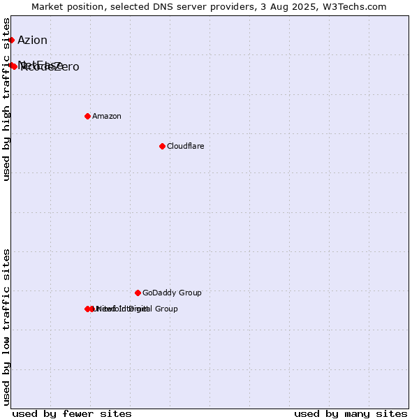 Market position of RcodeZero vs. Azion vs. NetEase
