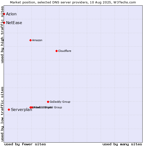 Market position of Serverplan vs. Azion vs. NetEase