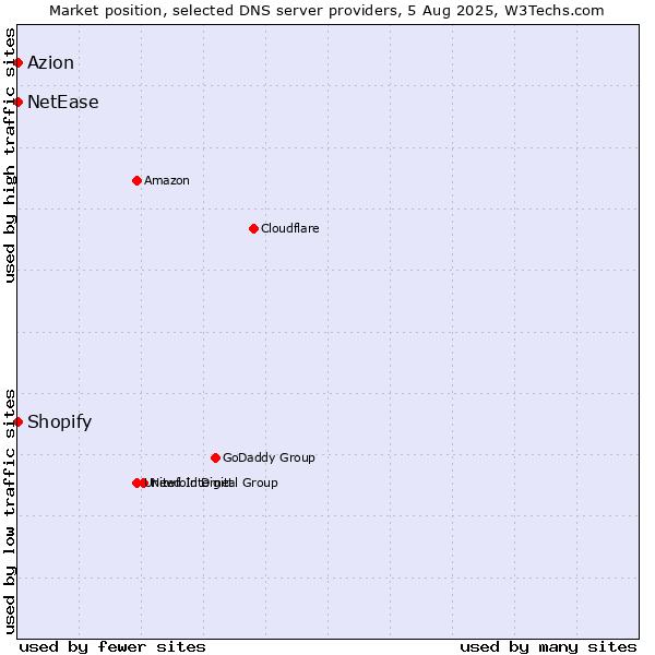 Market position of Shopify vs. Azion vs. NetEase