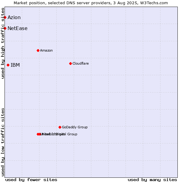 Market position of IBM vs. Azion vs. NetEase