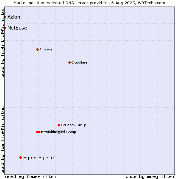 Market position of Squarespace vs. Azion vs. NetEase