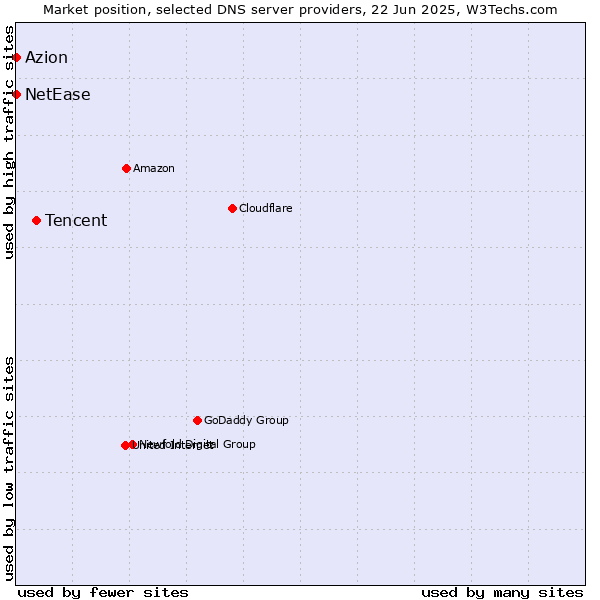 Market position of Tencent vs. Azion vs. NetEase
