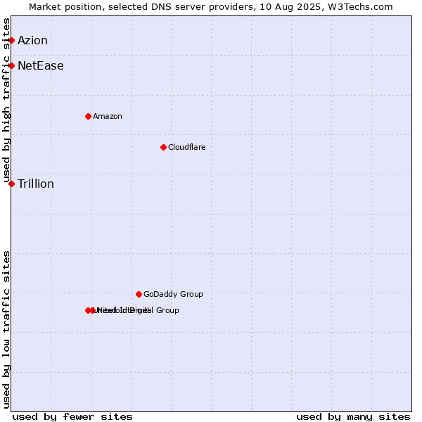 Market position of Azion vs. NetEase vs. Trillion