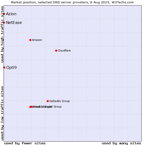 Market position of Opti9 vs. Azion vs. NetEase
