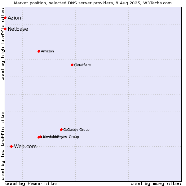 Market position of Web.com vs. Azion vs. NetEase