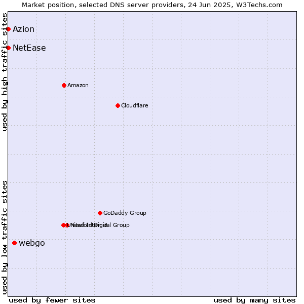 Market position of webgo vs. Azion vs. NetEase