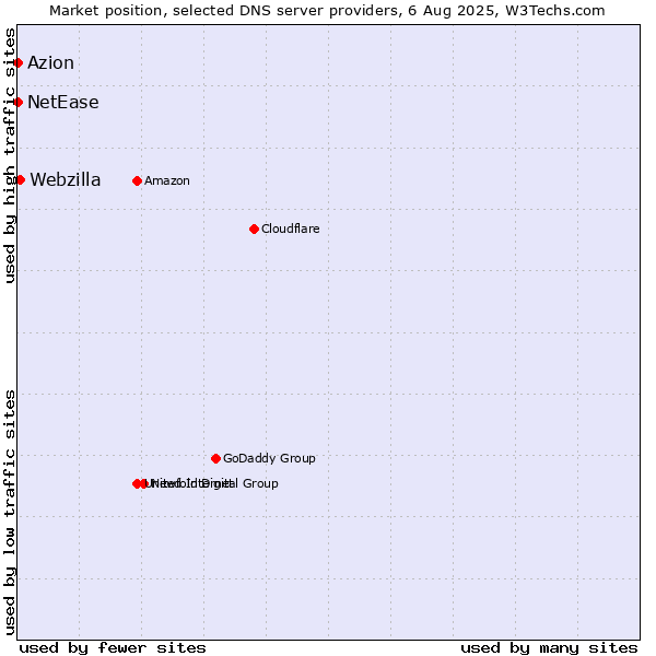 Market position of Webzilla vs. Azion vs. NetEase