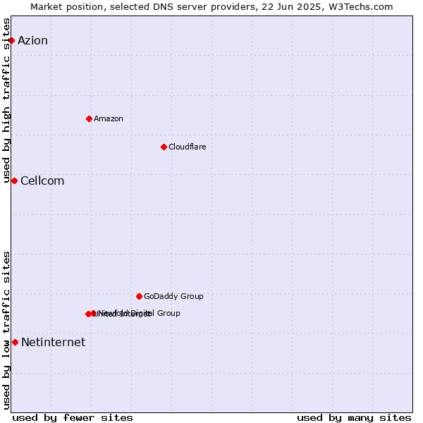 Market position of Netinternet vs. Cellcom vs. Azion